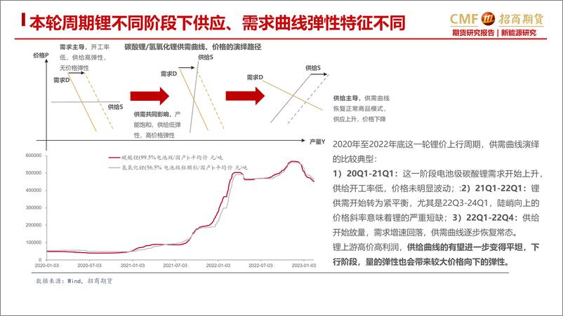 《锂专题报告之三：写在电碳价格击穿40万元，从铜价历史走势看本轮锂价的下行空间-20230227-招商期货-29页》 - 第8页预览图