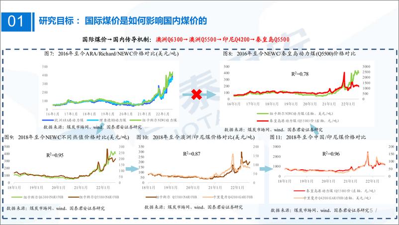 《煤炭行业研究框架：国际煤市研究框架，高煤价时间维度将超预期-20220812-国泰君安-34页》 - 第6页预览图