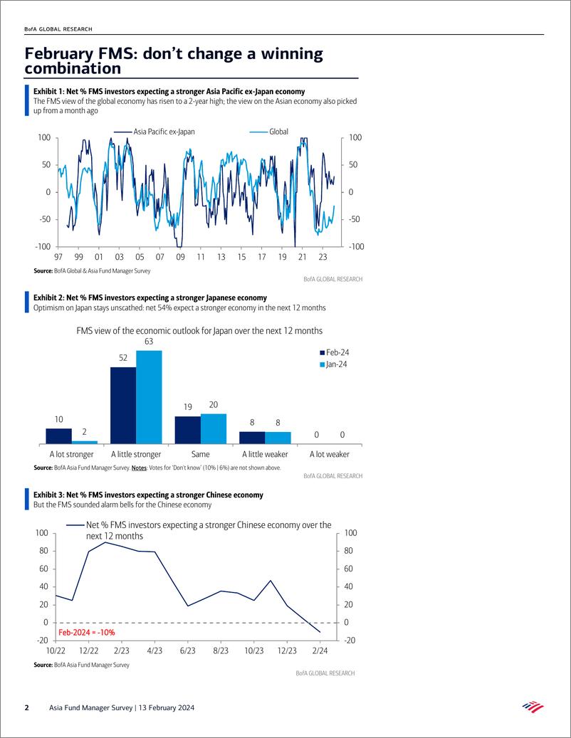 《BofAsia Fund Manager Survey February FMS- don’t change a winning combinatio-240213》 - 第2页预览图