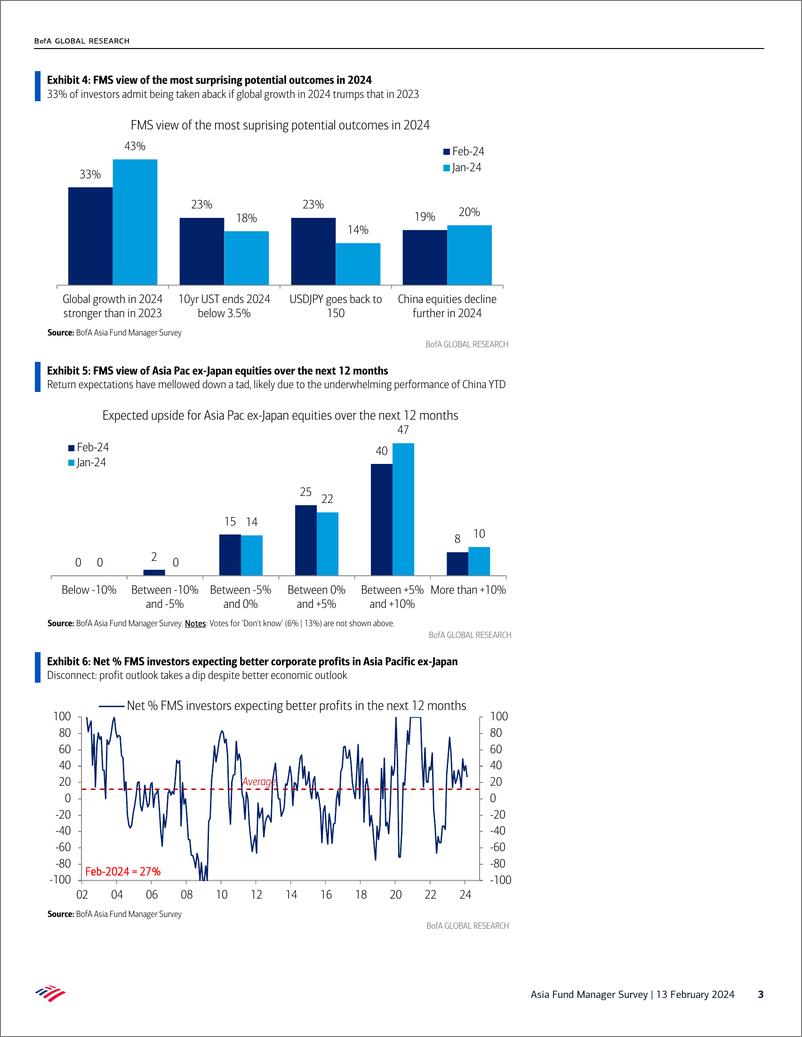 《BofAsia Fund Manager Survey February FMS- don’t change a winning combinatio-240213》 - 第3页预览图