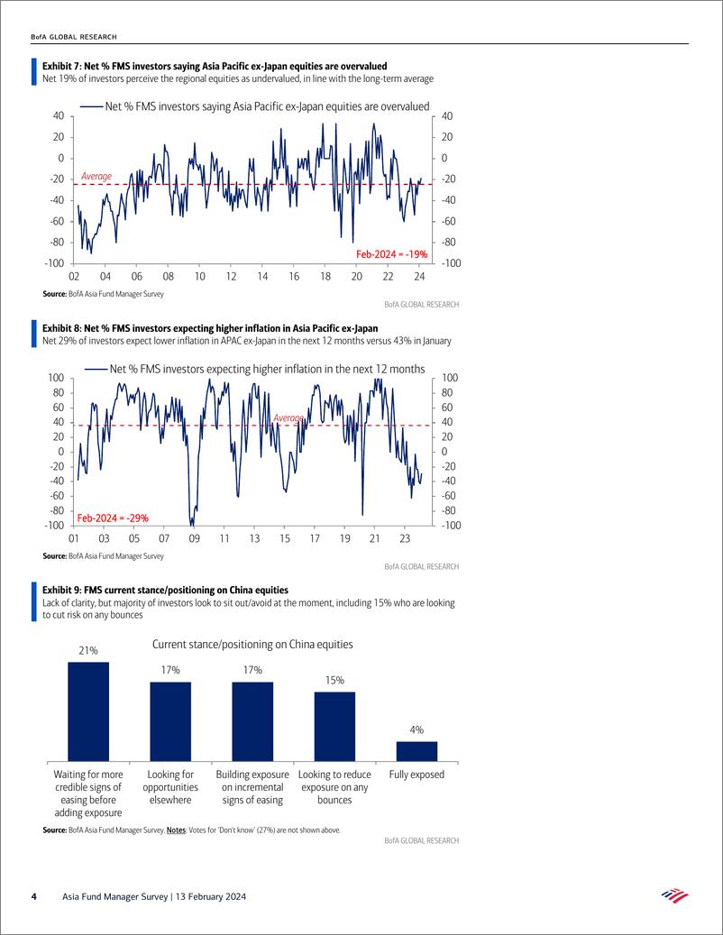 《BofAsia Fund Manager Survey February FMS- don’t change a winning combinatio-240213》 - 第4页预览图