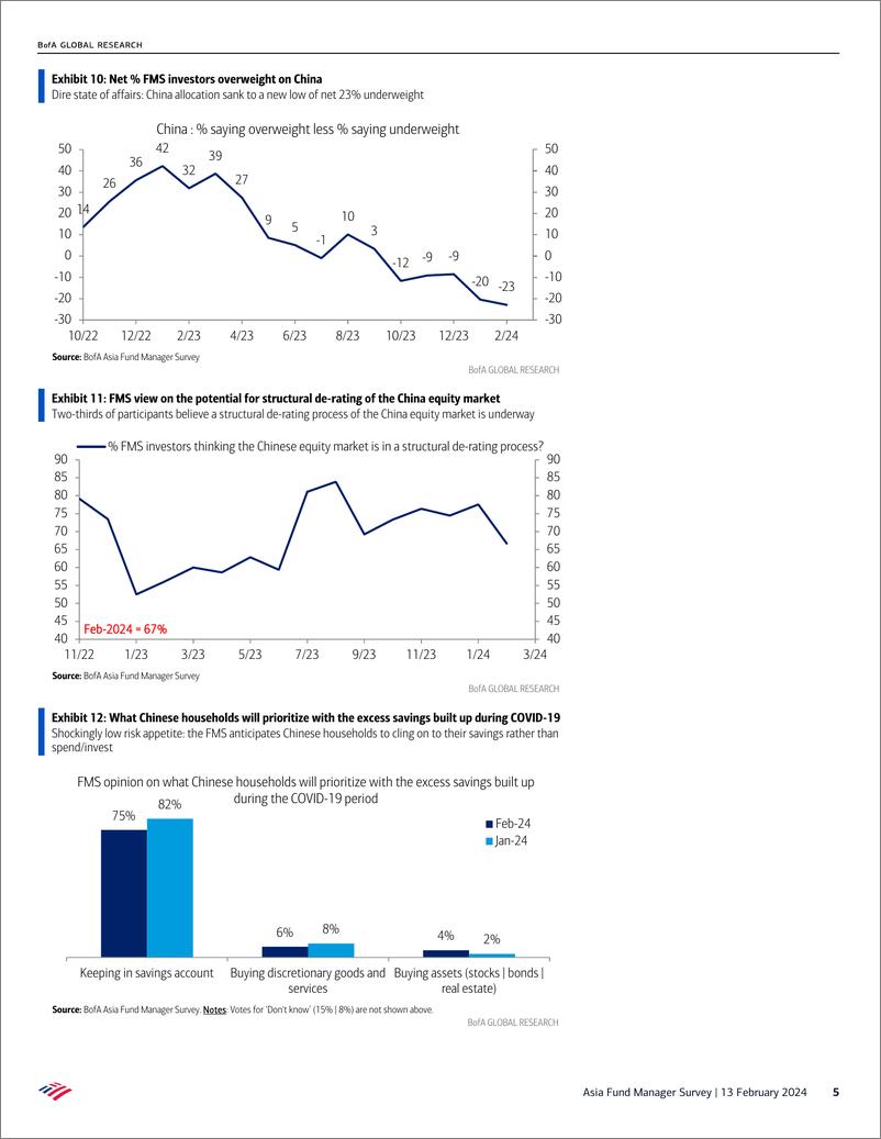 《BofAsia Fund Manager Survey February FMS- don’t change a winning combinatio-240213》 - 第5页预览图