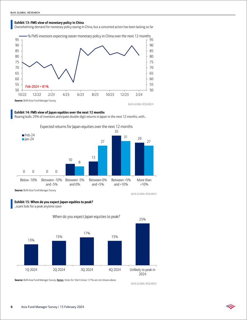 《BofAsia Fund Manager Survey February FMS- don’t change a winning combinatio-240213》 - 第6页预览图