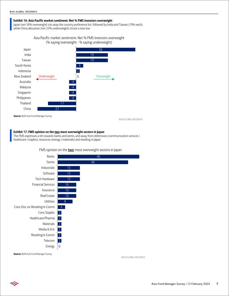 《BofAsia Fund Manager Survey February FMS- don’t change a winning combinatio-240213》 - 第7页预览图