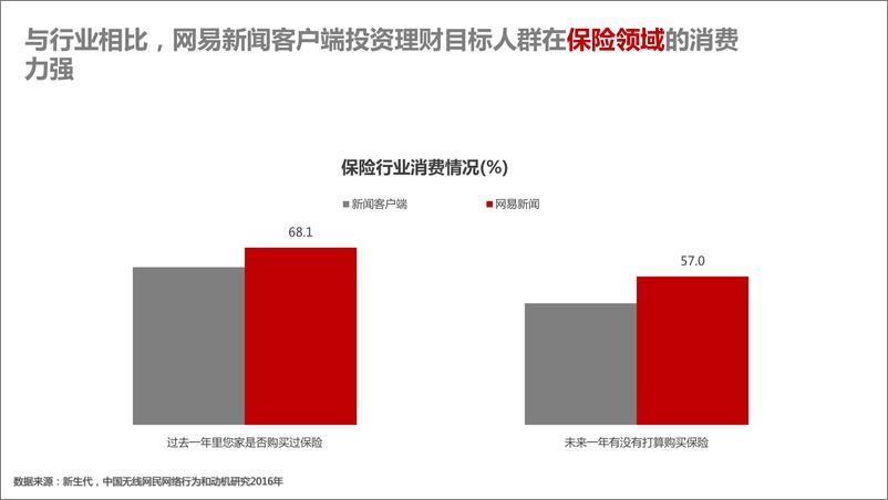 《网易新闻客户端用户投资理财领域消费力优势》 - 第6页预览图