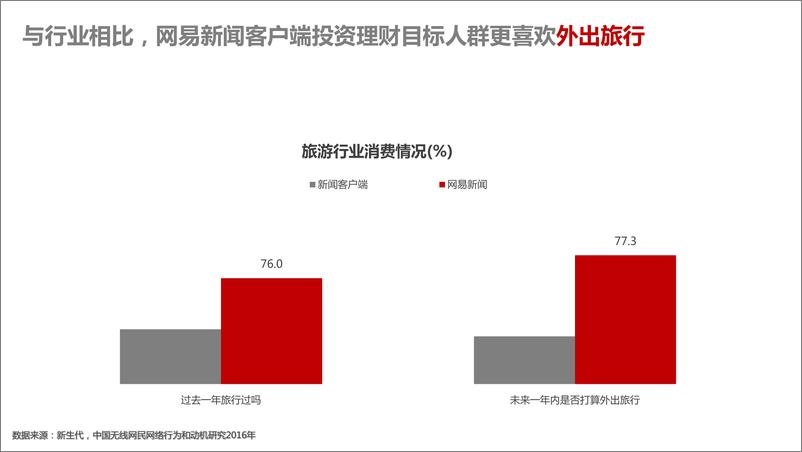 《网易新闻客户端用户投资理财领域消费力优势》 - 第7页预览图