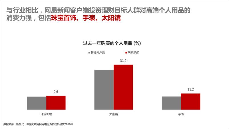 《网易新闻客户端用户投资理财领域消费力优势》 - 第8页预览图