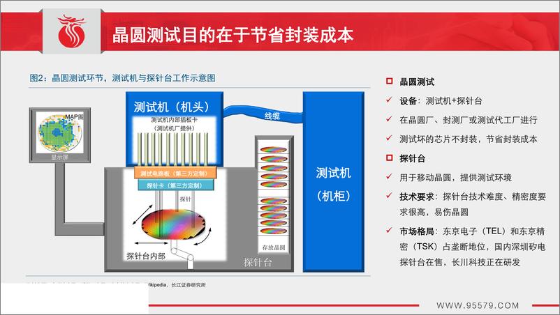 《机械行业：进口替代势在必行，测试设备率先突围-20190212-长江证券-34页》 - 第6页预览图