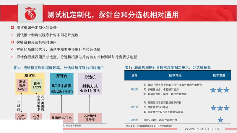 《机械行业：进口替代势在必行，测试设备率先突围-20190212-长江证券-34页》 - 第8页预览图