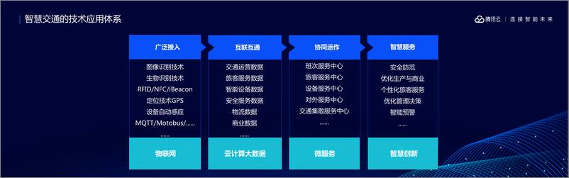 《腾讯云：基于大数据及人工智能的智慧交通云报告》 - 第7页预览图