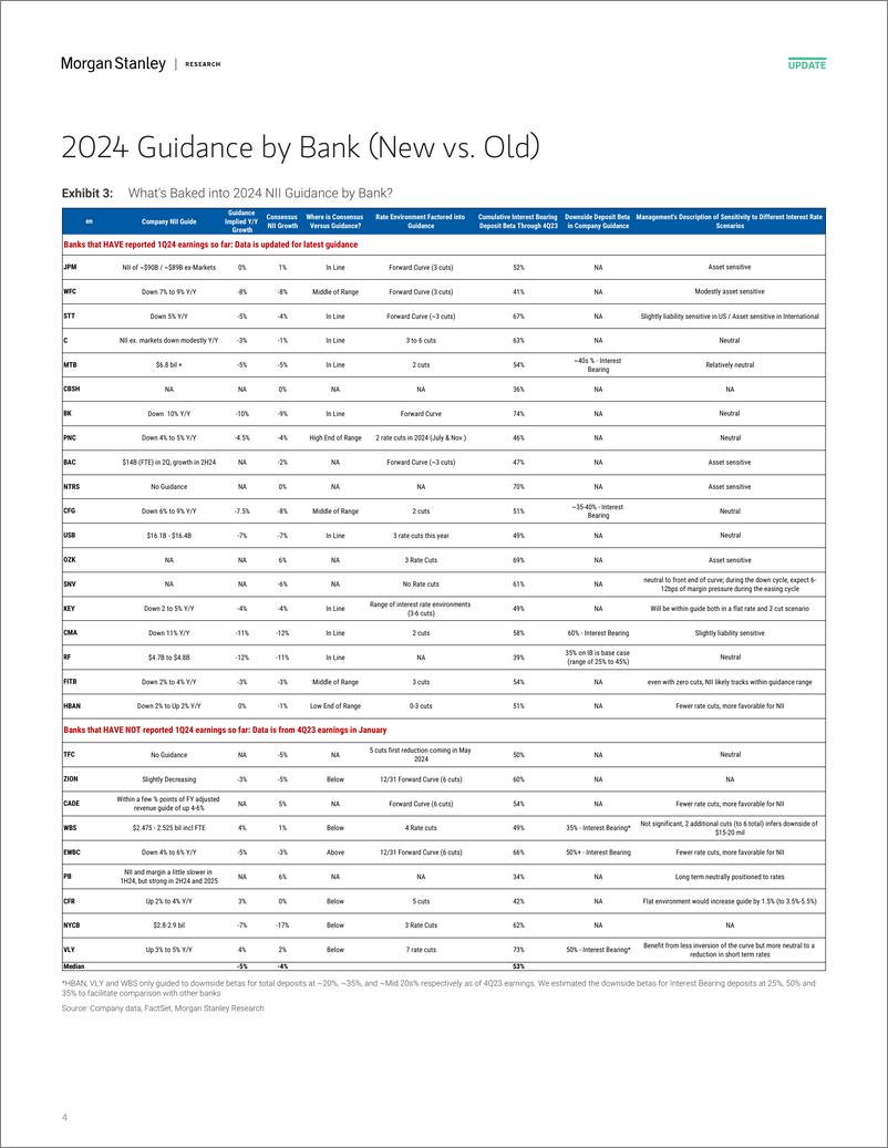 《Morgan Stanley-US Banks  Consumer Finance 1Q24 Earnings Chart Pack Day 6-107732679》 - 第4页预览图