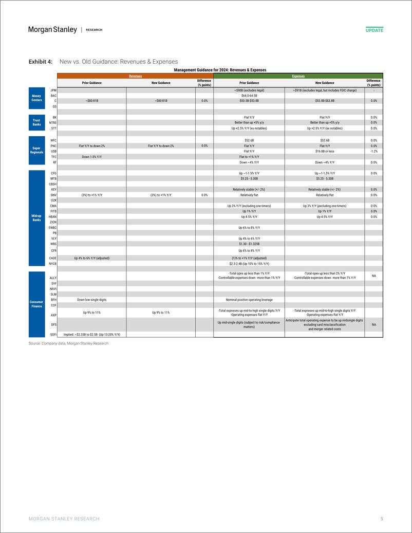 《Morgan Stanley-US Banks  Consumer Finance 1Q24 Earnings Chart Pack Day 6-107732679》 - 第5页预览图