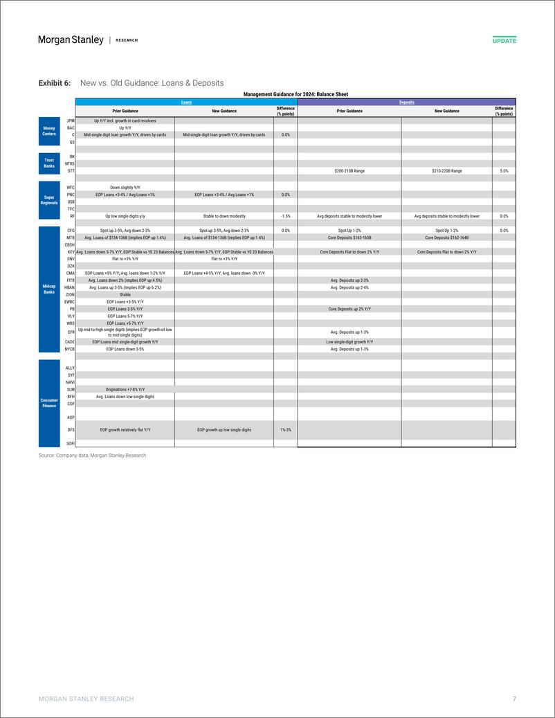 《Morgan Stanley-US Banks  Consumer Finance 1Q24 Earnings Chart Pack Day 6-107732679》 - 第7页预览图