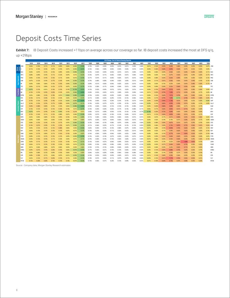 《Morgan Stanley-US Banks  Consumer Finance 1Q24 Earnings Chart Pack Day 6-107732679》 - 第8页预览图