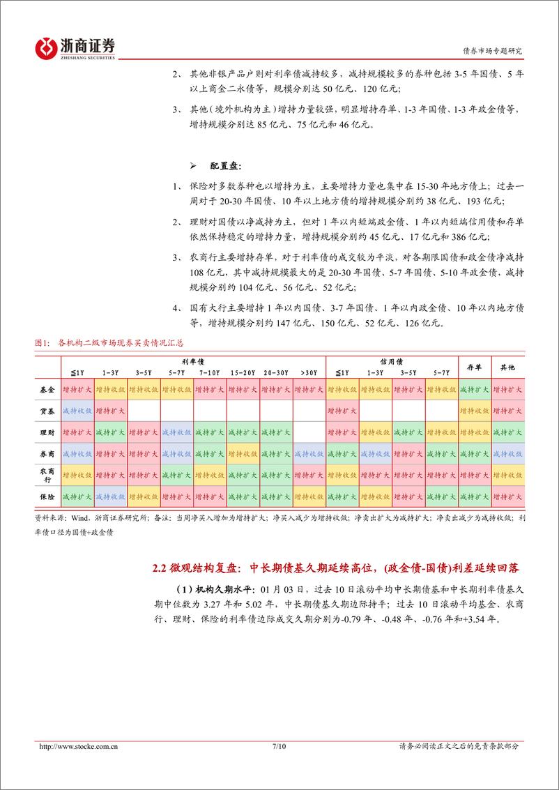 《债市专题研究：央行态度或边际收敛-250105-浙商证券-10页》 - 第7页预览图