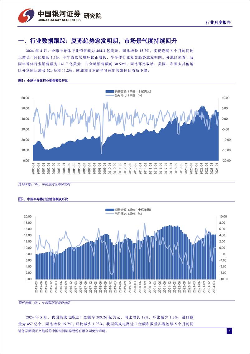 《半导体行业月度报告：市场景气度持续回升，封测板块领涨-240628-银河证券-12页》 - 第3页预览图