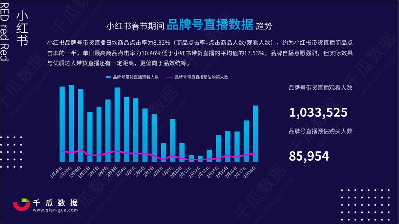 《2021小红书电商直播趋势报告-千瓜数据-202102》 - 第8页预览图