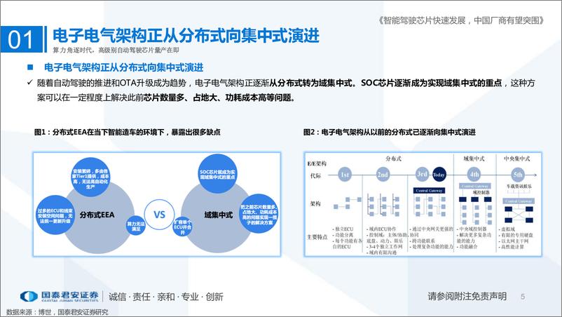 《计算机行业专题：智能驾驶芯片快速发展，中国厂商有望突围-20220603-国泰君安-120页》 - 第6页预览图