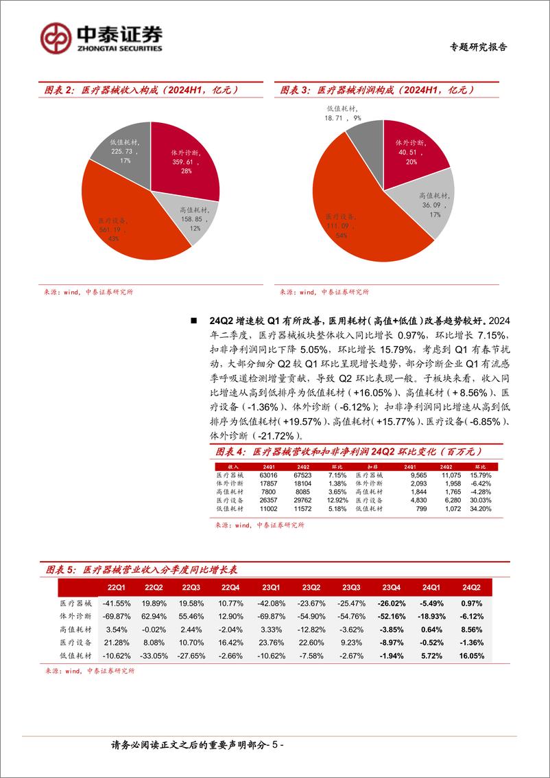 《医疗器械行业板块2024H1总结：低耗板块表现亮眼，看好下半年院内诊疗边际改善%2b设备更新陆续落地-240906-中泰证券-17页》 - 第5页预览图