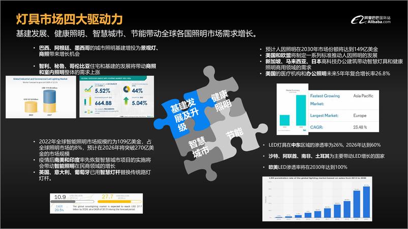 《灯具照明行业趋势报告》 - 第6页预览图