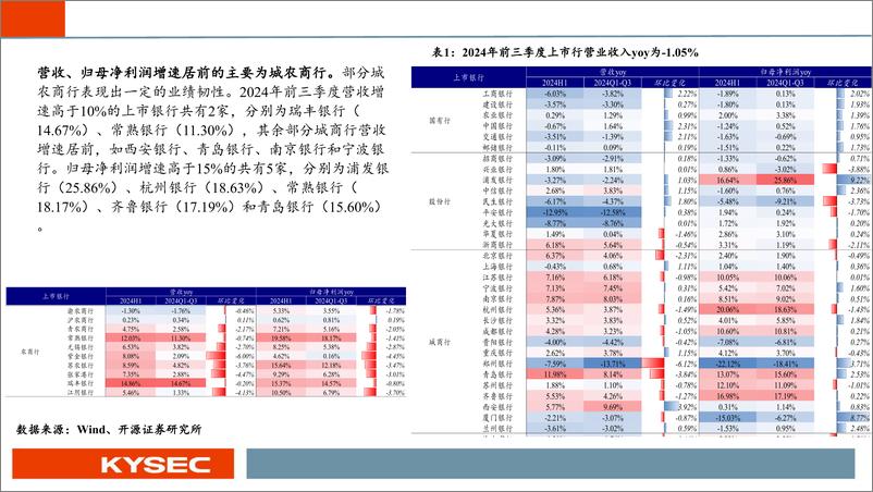 《银行业2025年投资策略：复苏脉络三重奏：存贷协调、风险缓释与价格拐点-241112-开源证券-74页》 - 第5页预览图