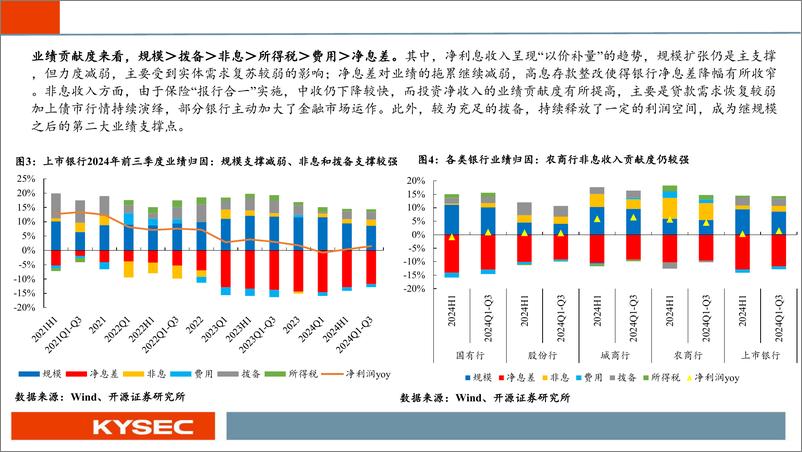 《银行业2025年投资策略：复苏脉络三重奏：存贷协调、风险缓释与价格拐点-241112-开源证券-74页》 - 第6页预览图