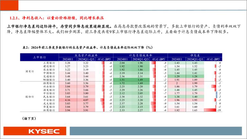 《银行业2025年投资策略：复苏脉络三重奏：存贷协调、风险缓释与价格拐点-241112-开源证券-74页》 - 第8页预览图