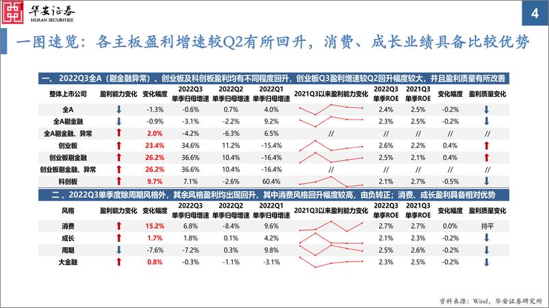 《2022Q3业绩分析：热门赛道盈利加速释放，成长风格相对优势延续-20221101-华安证券-30页》 - 第5页预览图