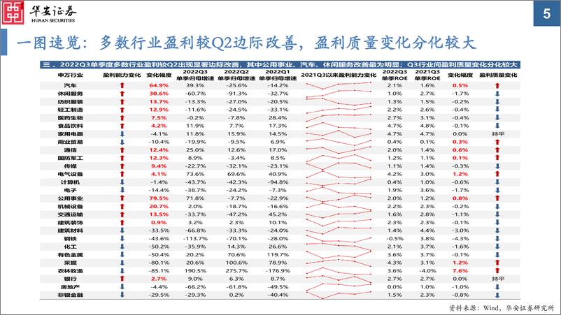 《2022Q3业绩分析：热门赛道盈利加速释放，成长风格相对优势延续-20221101-华安证券-30页》 - 第6页预览图