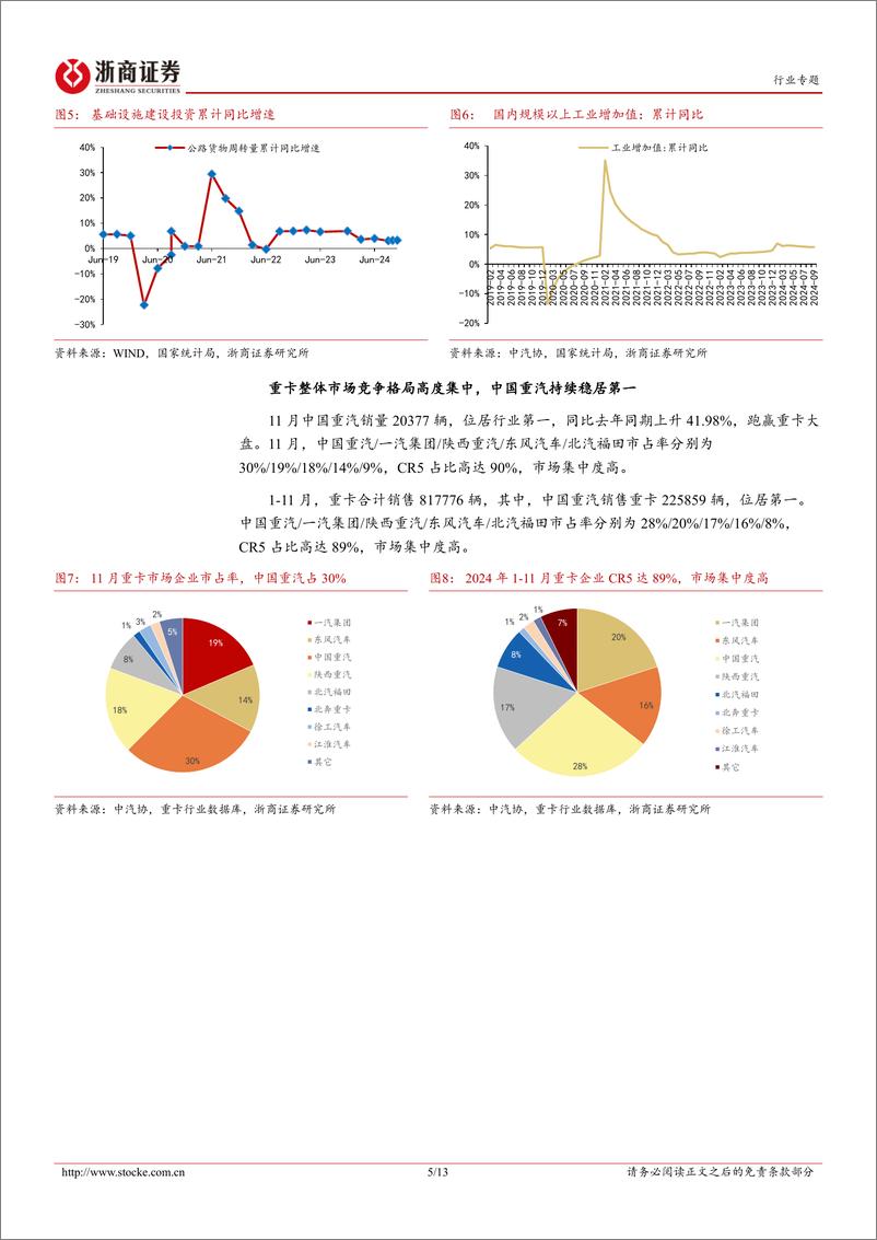 《商用车行业月报(2024年11月)-重卡：新能源趋势明确，11月新能源、天然气重卡环比大增-250105-浙商证券-13页》 - 第5页预览图