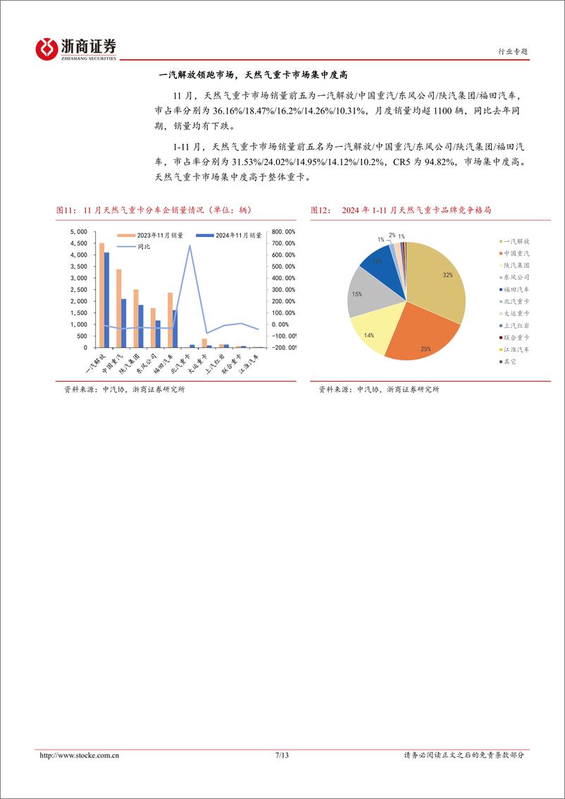 《商用车行业月报(2024年11月)-重卡：新能源趋势明确，11月新能源、天然气重卡环比大增-250105-浙商证券-13页》 - 第7页预览图