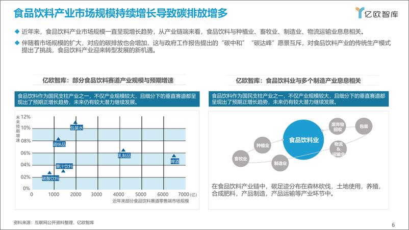 《亿欧2022中国食品饮料行业碳中和发展现状及路径研究报告-正2022-04-08-42页》 - 第7页预览图