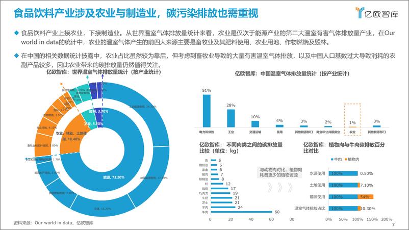 《亿欧2022中国食品饮料行业碳中和发展现状及路径研究报告-正2022-04-08-42页》 - 第8页预览图