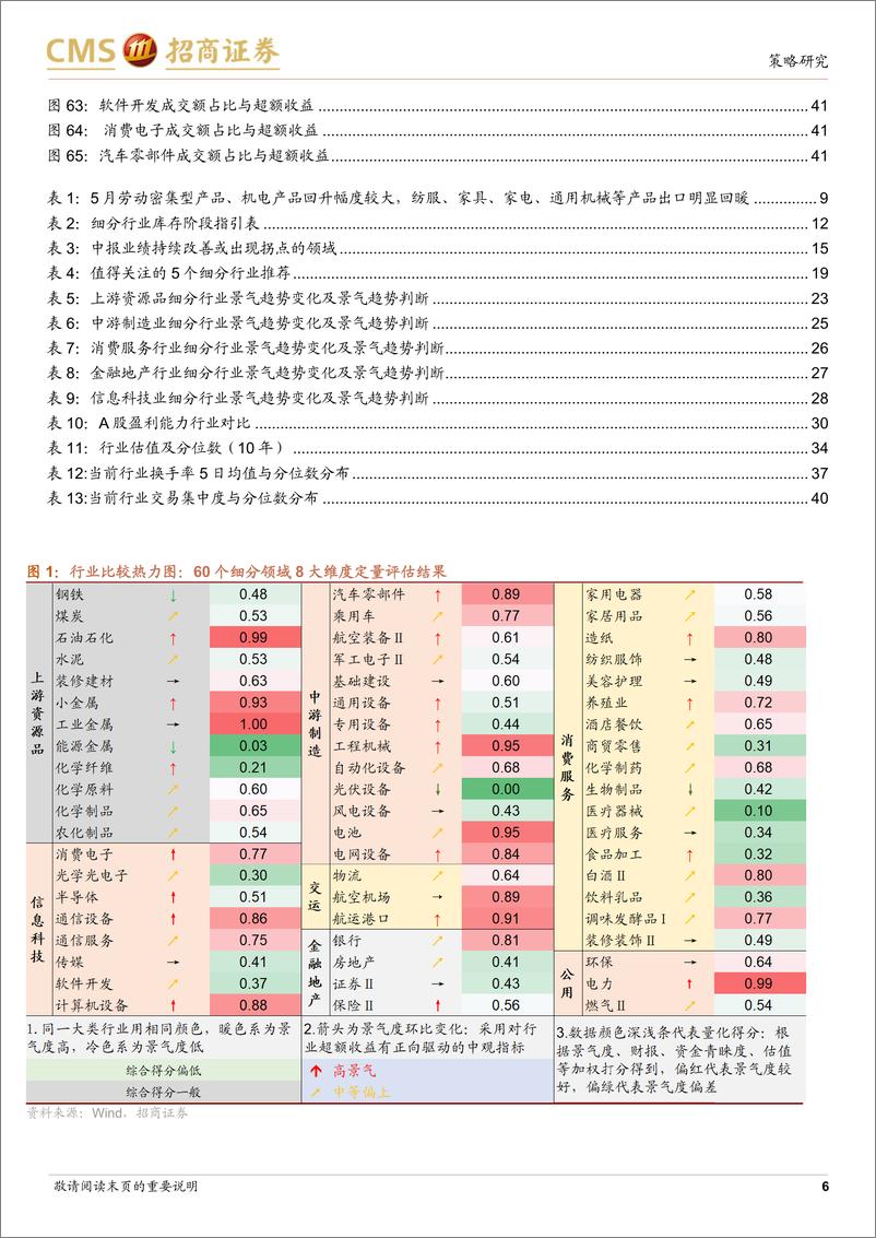 《行业比较与景气跟踪系列(2024年7月)：哪些领域中报业绩有望延续高增或改善？-240628-招商证券-44页》 - 第6页预览图