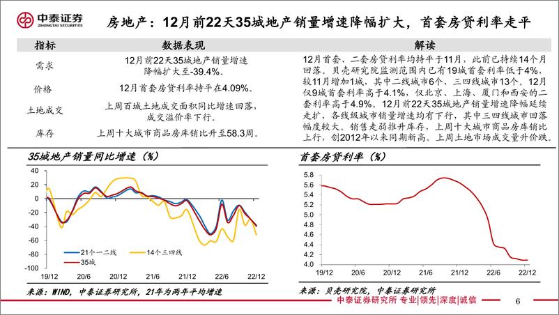 《实体经济政策图谱2022年第50期：疫情短期扰动加大-20221224-中泰证券-23页》 - 第7页预览图