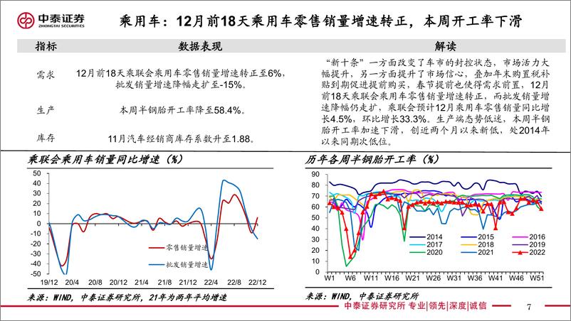 《实体经济政策图谱2022年第50期：疫情短期扰动加大-20221224-中泰证券-23页》 - 第8页预览图