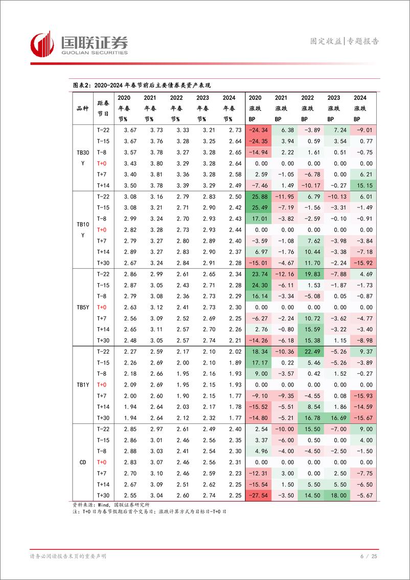 《固定收益专题报告：“春节行情”如何影响债市？-250116-国联证券-26页》 - 第7页预览图