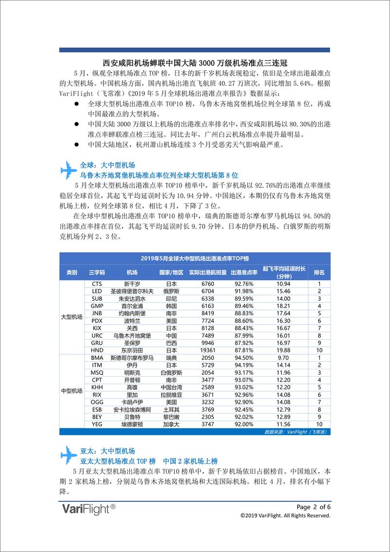 《飞常准-2019年05月全球机场出港准点率报告-2019.6-6页》 - 第3页预览图