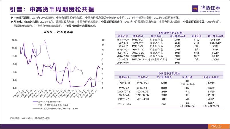 《策略深度报告：从分化、收敛到共振中美货币宽松周期的大类资产策略-241016-华鑫证券-89页》 - 第5页预览图