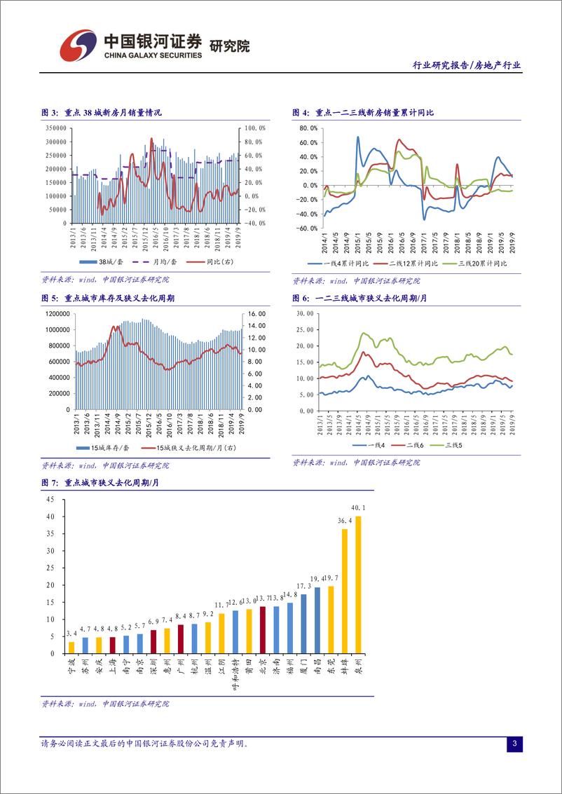 《房地产行业国家统计局9月份行业数据跟踪：销售、投资具有韧性，竣工修复还在途中-20191021-银河证券-11页》 - 第5页预览图