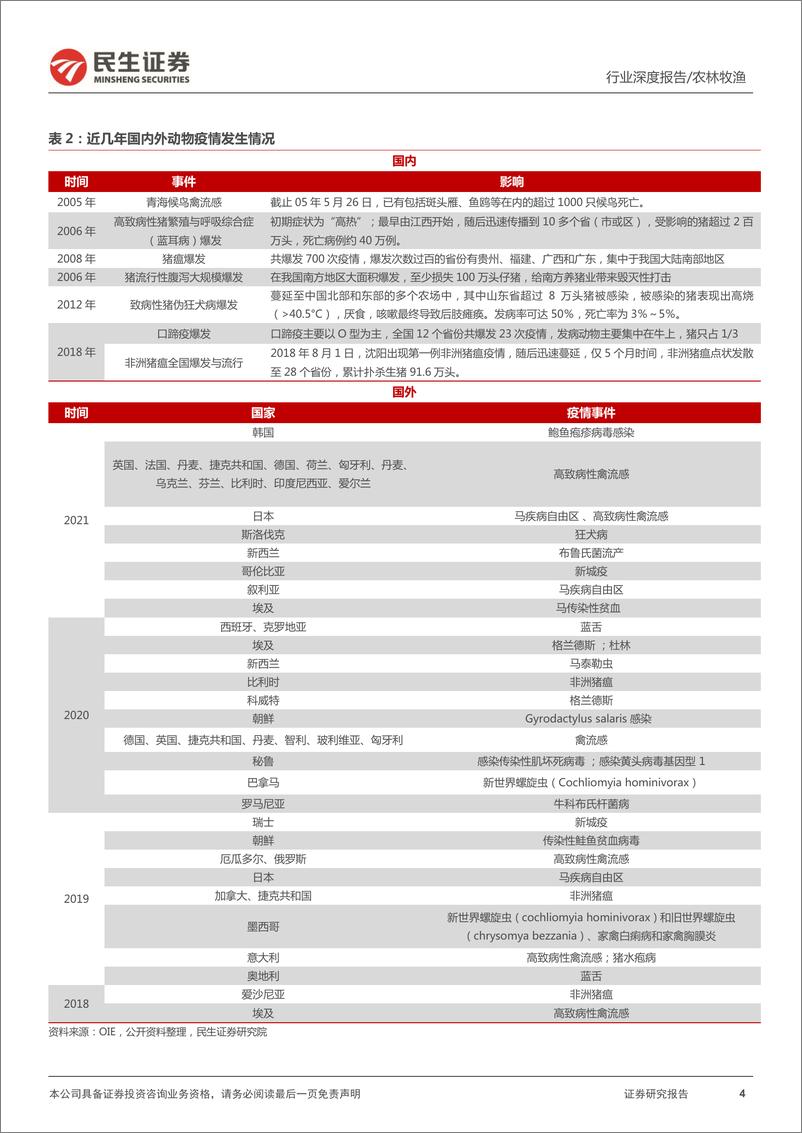 《动保行业深度报告：关注动保行业左侧布局机会，凛冬已至，静待春来-20220511-民生证券-49页》 - 第5页预览图