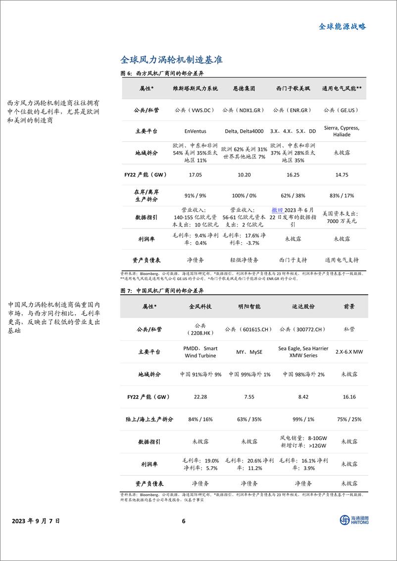 全球能源行业战略：《全球风机标杆II，风电板块价值凸显》，买入业务侧重陆上风电的公司，海风成本和质量风险更高-20230910-海通国际-30页 - 第7页预览图