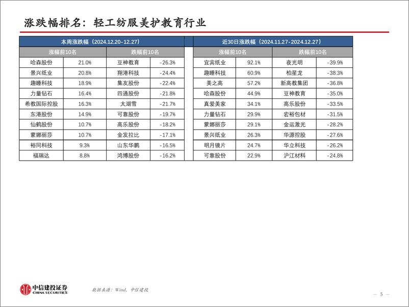 《轻工制造行业24W52：24年前11个月线上美妆GMV增速放缓，Suzano阔叶浆外盘报涨-241229-中信建投-55页》 - 第5页预览图