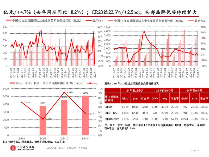 《轻工制造行业24W52：24年前11个月线上美妆GMV增速放缓，Suzano阔叶浆外盘报涨-241229-中信建投-55页》 - 第6页预览图