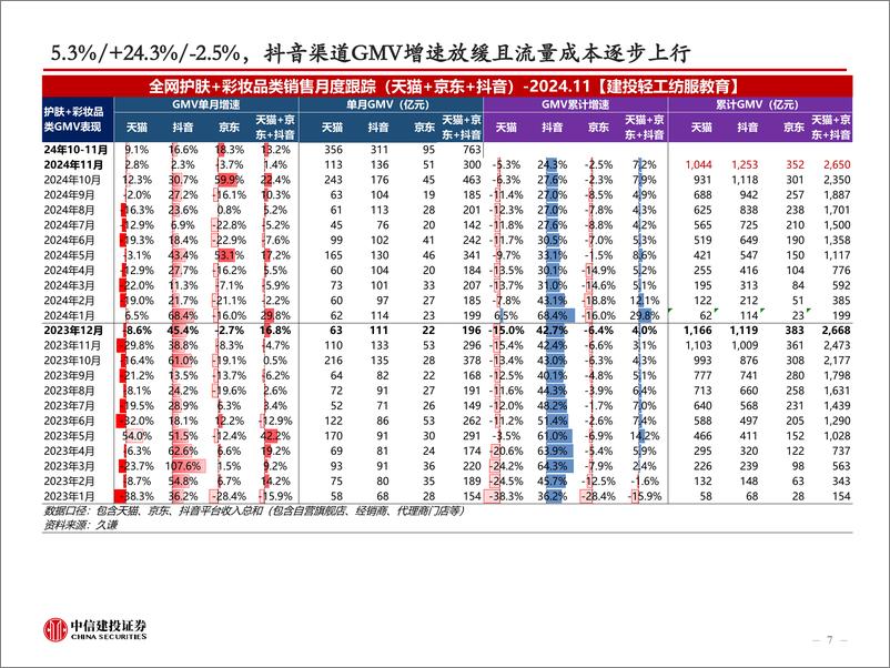 《轻工制造行业24W52：24年前11个月线上美妆GMV增速放缓，Suzano阔叶浆外盘报涨-241229-中信建投-55页》 - 第7页预览图