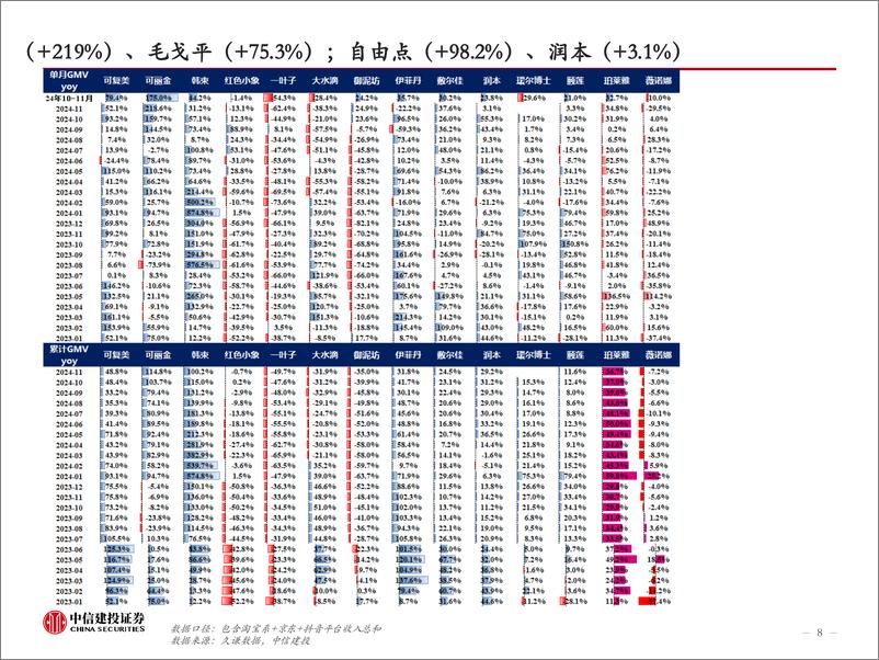 《轻工制造行业24W52：24年前11个月线上美妆GMV增速放缓，Suzano阔叶浆外盘报涨-241229-中信建投-55页》 - 第8页预览图