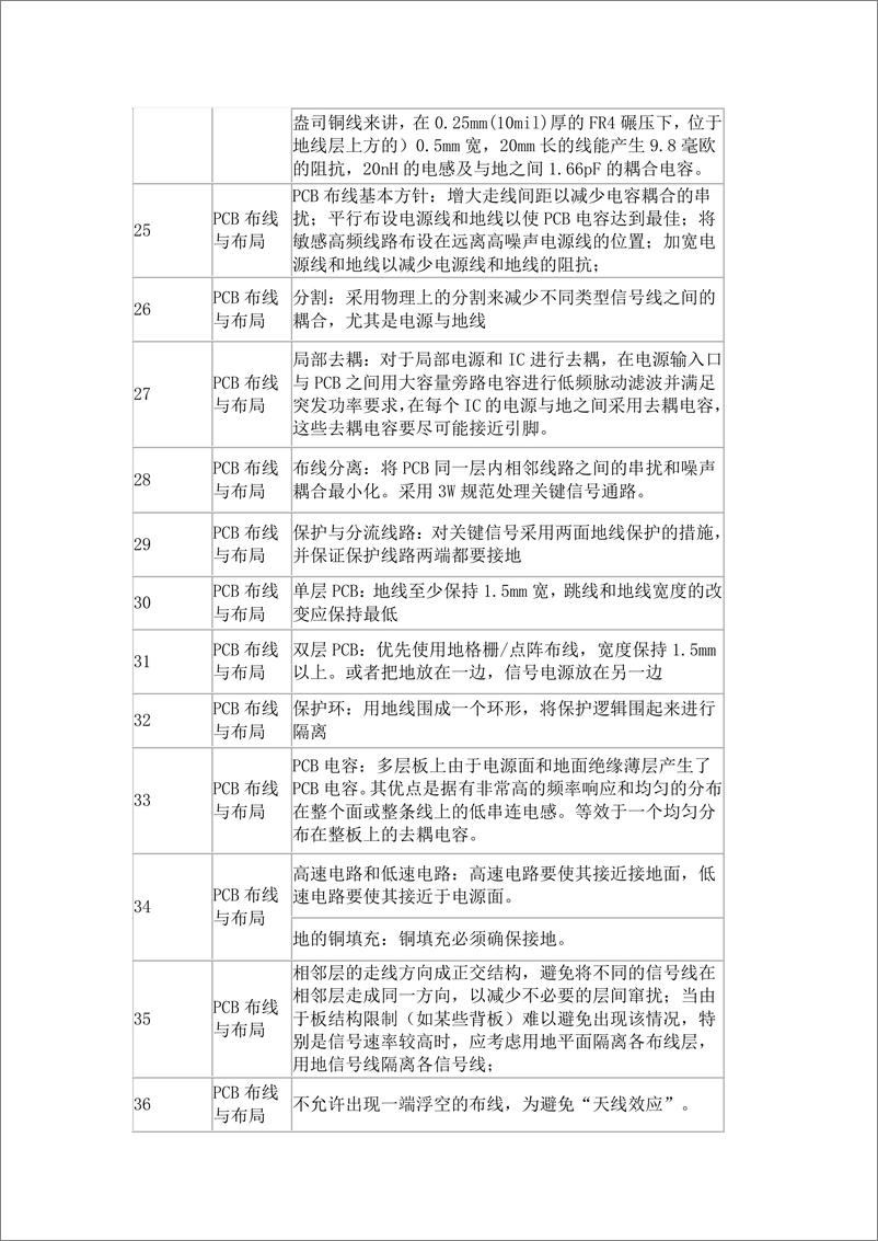 《PCB布线与布局和电路设计总共268条设计规范》 - 第3页预览图