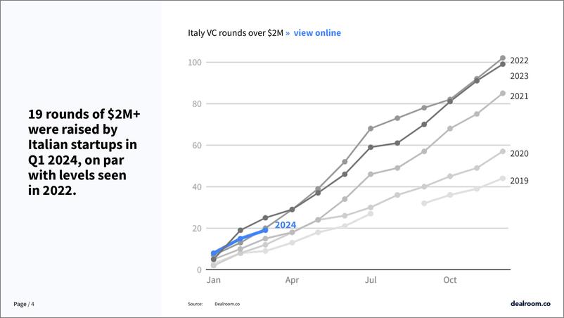 《Dealroom：2024年第一季度意大利创业和风险投资状况报告（英文版）》 - 第4页预览图