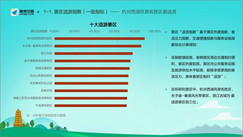 《高德地图-2018-2019中国主要旅游景区分析报告-2019.9-24页》 - 第7页预览图