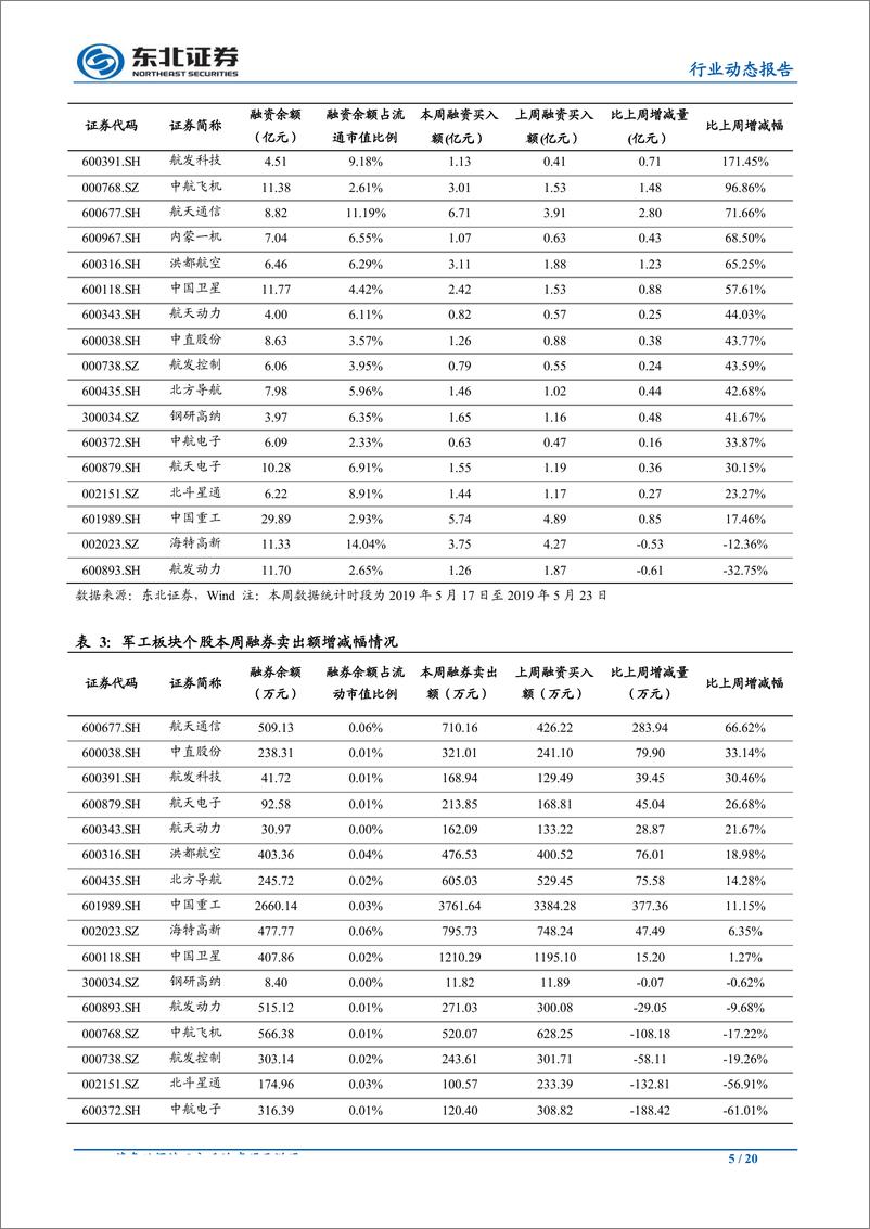 《国防军工行业：核心军工资产有望加速上市，关注资产证券化投资机会-20190630-东北证券-20页》 - 第6页预览图